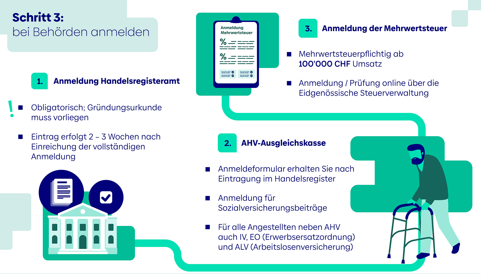 GmbH gründen in der Schweiz Infografik Schritt 3